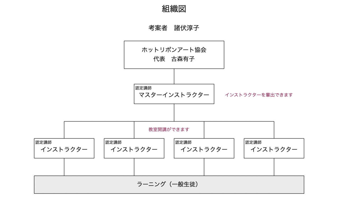 ホットリボンアート協会組織図